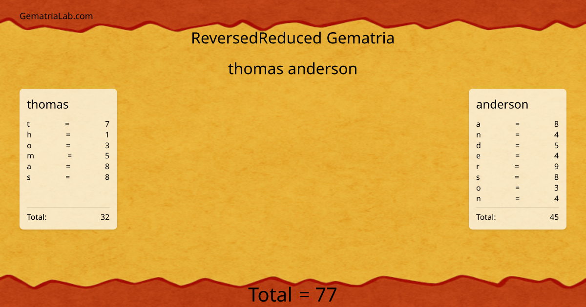 thomas anderson in reversedReduced Gematria